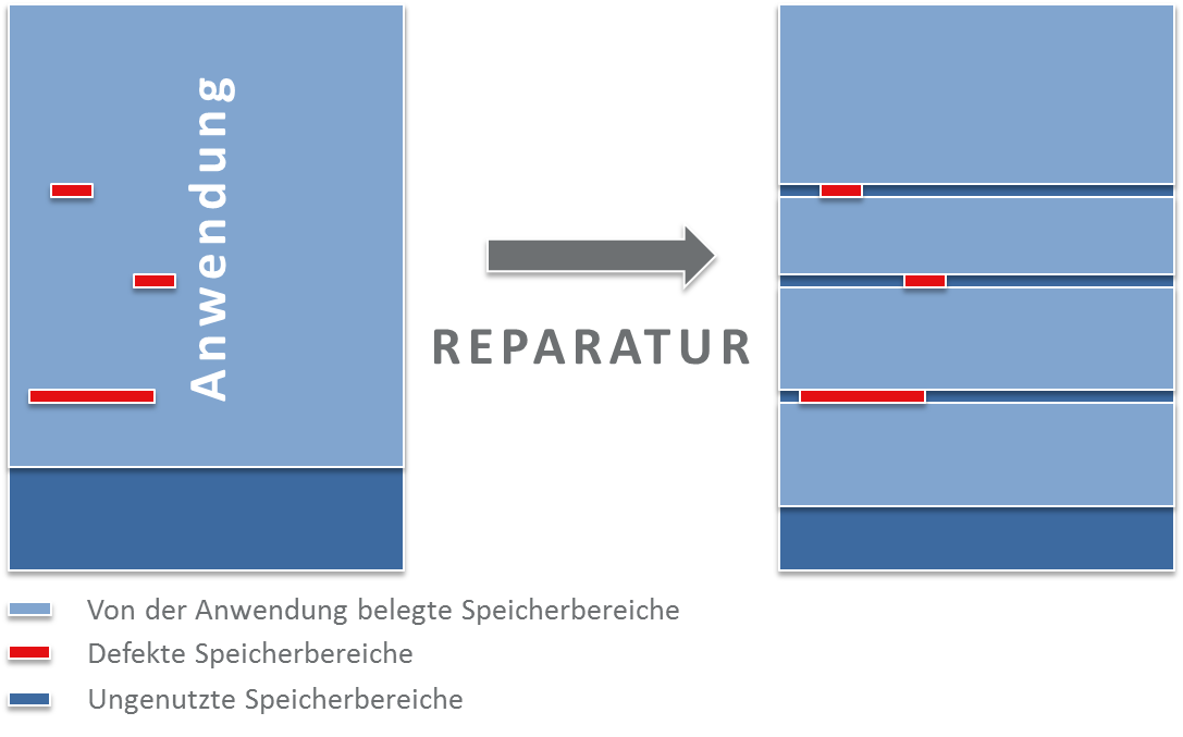 Schema einer Reparatur durch Umkopieren von Software